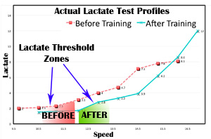 'Before and After' Lactate Threshold Comparison